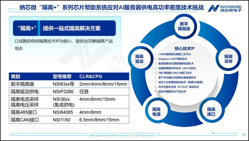 纳芯微丨高密度AI服务器电源:HVDC隔离、SiC/GaN驱动、高带宽采样与400MHz实时控制 纳芯微丨高密度AI服务器电源:HVDC隔离、SiC/GaN驱动、高带宽采样与400MHz实时控制