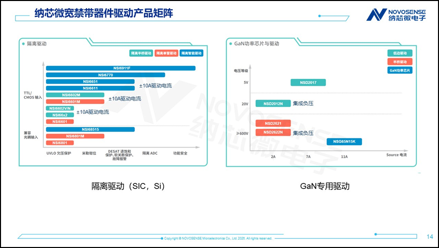 纳芯微丨高密度AI服务器电源:HVDC隔离、SiC/GaN驱动、高带宽采样与400MHz实时控制 纳芯微丨高密度AI服务器电源:HVDC隔离、SiC/GaN驱动、高带宽采样与400MHz实时控制