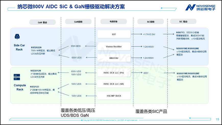 纳芯微丨高密度AI服务器电源:HVDC隔离、SiC/GaN驱动、高带宽采样与400MHz实时控制 纳芯微丨高密度AI服务器电源:HVDC隔离、SiC/GaN驱动、高带宽采样与400MHz实时控制