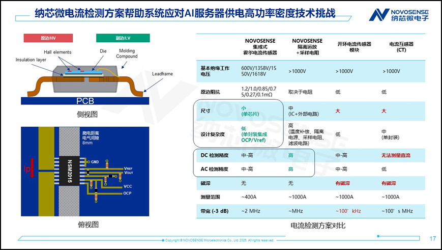 纳芯微丨高密度AI服务器电源:HVDC隔离、SiC/GaN驱动、高带宽采样与400MHz实时控制 纳芯微丨高密度AI服务器电源:HVDC隔离、SiC/GaN驱动、高带宽采样与400MHz实时控制