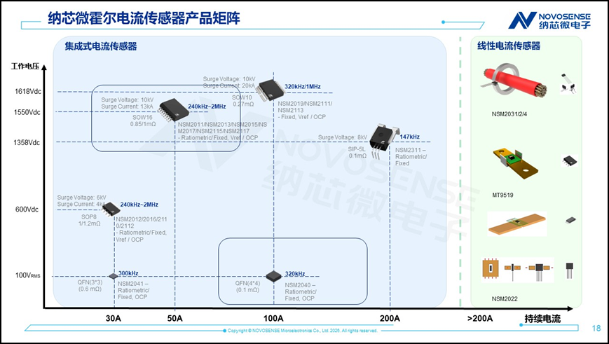 纳芯微丨高密度AI服务器电源:HVDC隔离、SiC/GaN驱动、高带宽采样与400MHz实时控制 纳芯微丨高密度AI服务器电源:HVDC隔离、SiC/GaN驱动、高带宽采样与400MHz实时控制