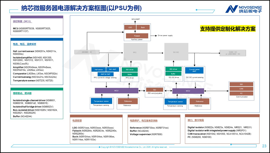 纳芯微丨高密度AI服务器电源:HVDC隔离、SiC/GaN驱动、高带宽采样与400MHz实时控制 纳芯微丨高密度AI服务器电源:HVDC隔离、SiC/GaN驱动、高带宽采样与400MHz实时控制