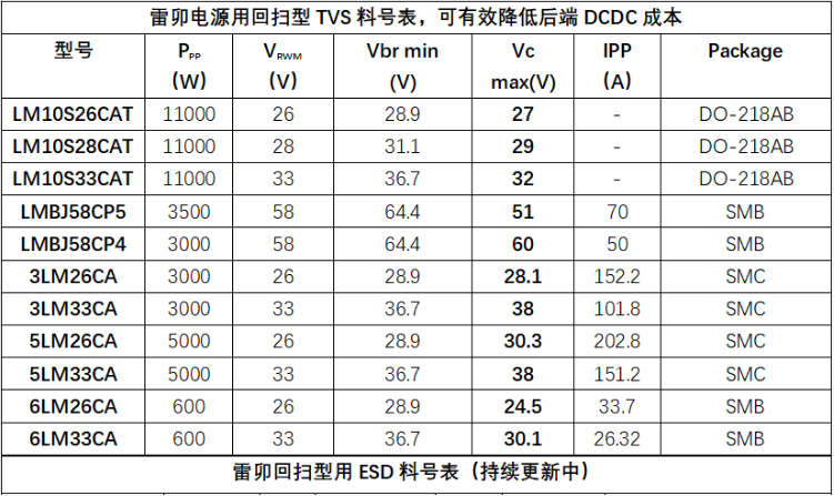 上海雷卯丨DC-DC省钱新方法:换一颗回扫TVS,后端电源芯片直接耐压降本 上海雷卯丨DC-DC省钱新方法:换一颗回扫TVS,后端电源芯片直接耐压降本
