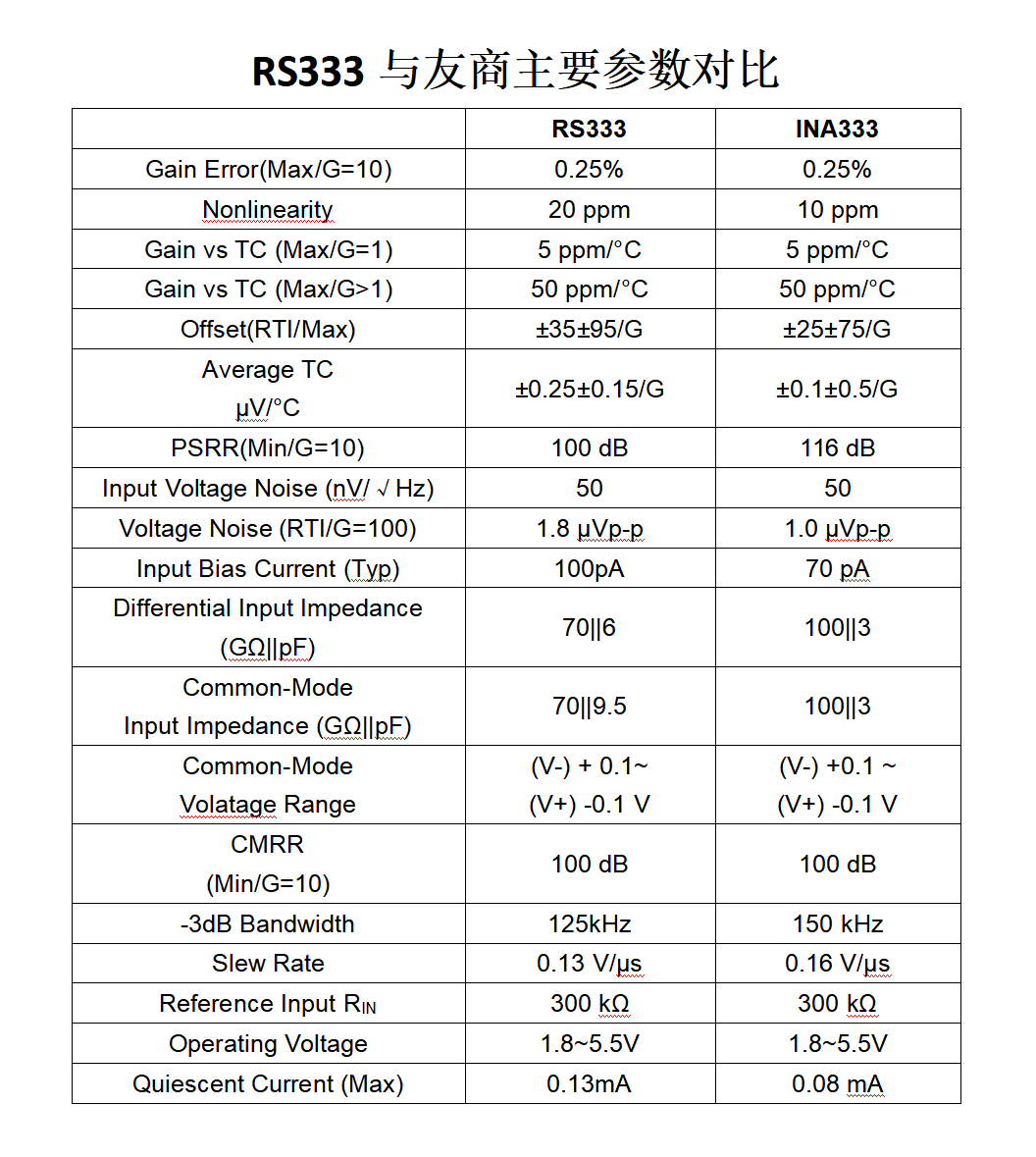 润石科技丨可调增益仪表放大器RS333 润石科技丨可调增益仪表放大器RS333