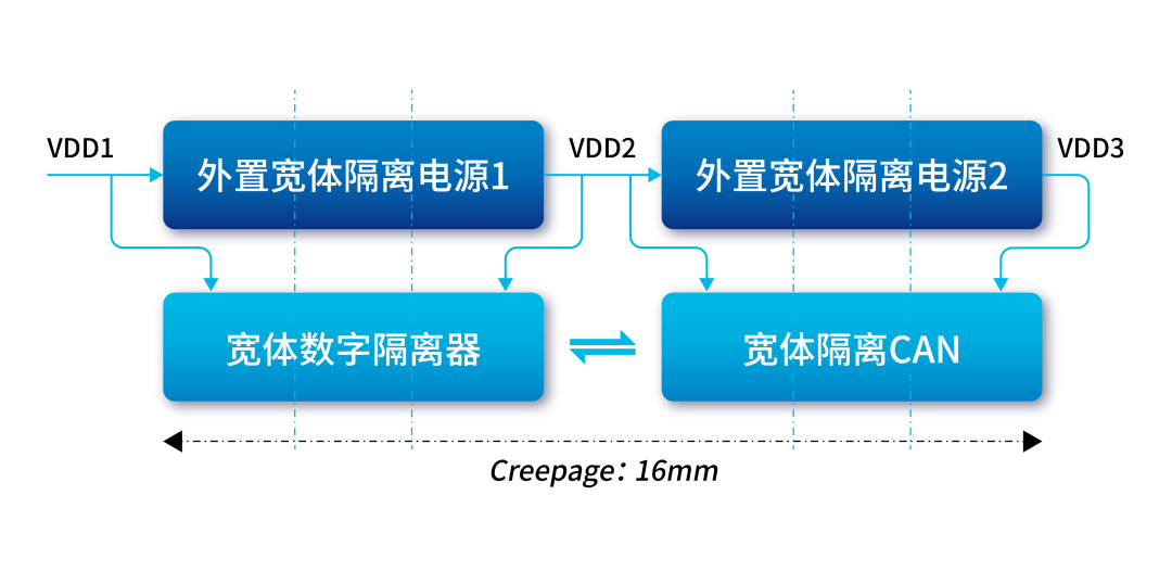 纳芯微丨支持15mm爬电距离,纳芯微推出超宽体封装、集成隔离电源的数字隔离器NSIP984x-DSWWR系列 纳芯微丨支持15mm爬电距离,纳芯微推出超宽体封装、集成隔离电源的数字隔离器NSIP984x-DSWWR系列