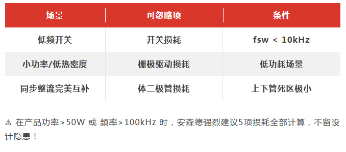 安森德丨从Datasheet到实板:一颗MOS的真实功耗拆解 安森德丨从Datasheet到实板:一颗MOS的真实功耗拆解