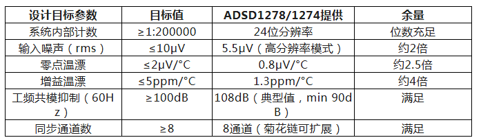 芯动神州丨多通道称重采集前端设计要点:基于ADSD1278/1274的桥式传感器信号链验证 芯动神州丨多通道称重采集前端设计要点:基于ADSD1278/1274的桥式传感器信号链验证