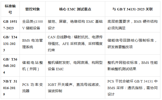 上海雷卯丨GB/T 34131-2023深度解读：电化学储能BMS及整机EMC标准技术要点科普