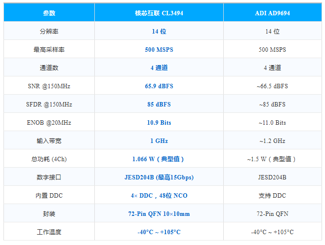 核芯互联丨新品发布 CL3494 ， 14位、500 MSPS、JESD204B接口、四通道模数转换器