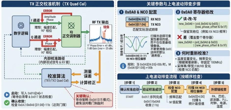 芯动神州丨TRX9361发射镜像为何随上电波动？TX正交校准机制与排查方法