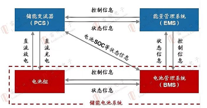 上海雷卯丨GB 19517-2023+十项储能国标EMC全解｜储能硬件研发合规落地技术报告