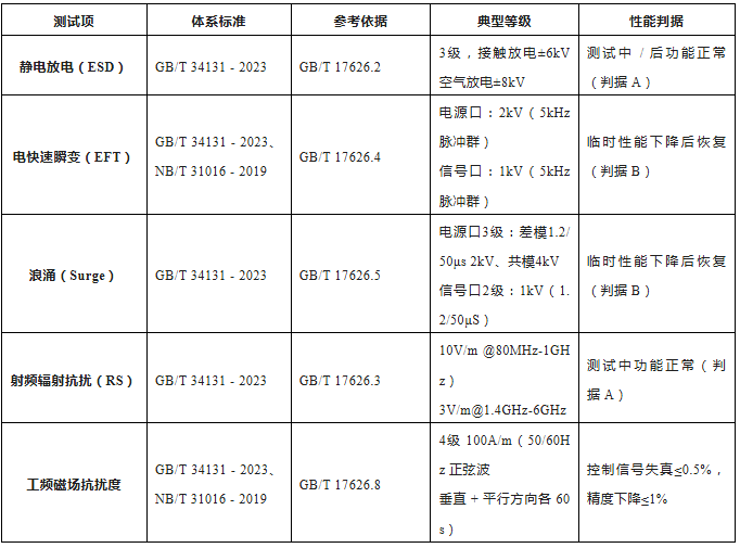 上海雷卯丨GB 19517-2023+十项储能国标EMC全解｜储能硬件研发合规落地技术报告