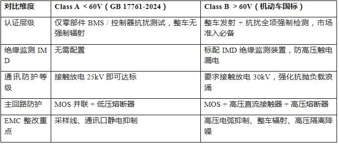 上海雷卯丨GB 17761-2024：60V分界轻型电动车BMS差异化EMC防护