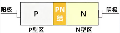 PN结的形成原理以及单向导电性分析