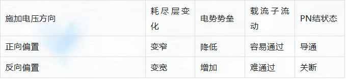 PN结的形成原理以及单向导电性分析