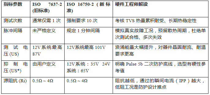 上海雷卯丨ISO 16750-2:2023 新标准解读｜汽车抛负载防护，车载电子的硬核 “防弹衣”