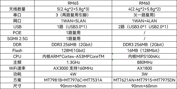 海凌科丨WiFi 6 AX3000 —— WiFi 6再进化 双频3000M无线传输速率