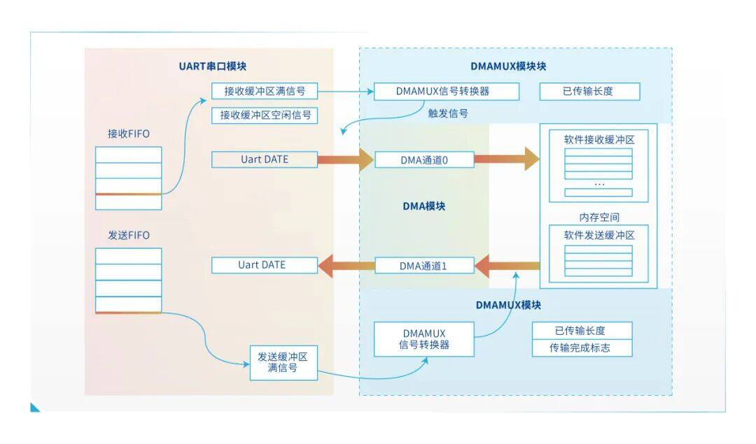 纳芯微丨NSSine™ MCU 串口性能优化实战:如何用 DMA 提升数据吞吐效率 纳芯微丨NSSine™ MCU 串口性能优化实战:如何用 DMA 提升数据吞吐效率