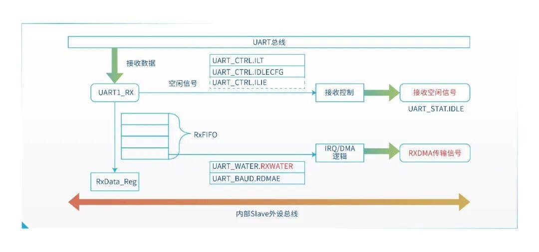 纳芯微丨NSSine™ MCU 串口性能优化实战:如何用 DMA 提升数据吞吐效率 纳芯微丨NSSine™ MCU 串口性能优化实战:如何用 DMA 提升数据吞吐效率