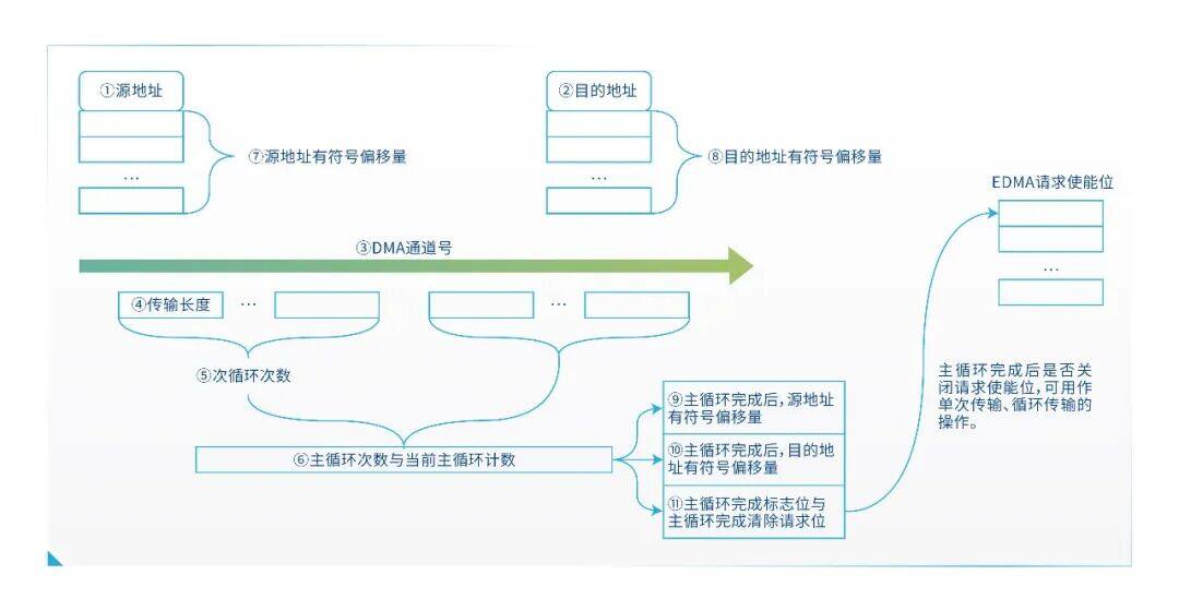 纳芯微丨NSSine™ MCU 串口性能优化实战:如何用 DMA 提升数据吞吐效率 纳芯微丨NSSine™ MCU 串口性能优化实战:如何用 DMA 提升数据吞吐效率