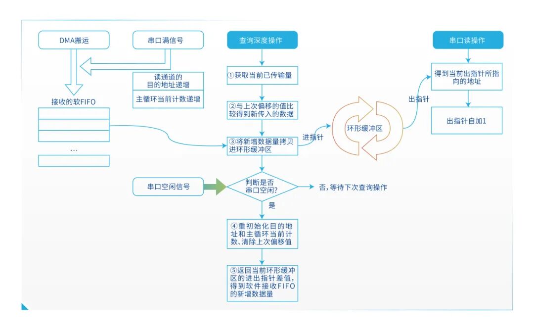 纳芯微丨NSSine™ MCU 串口性能优化实战:如何用 DMA 提升数据吞吐效率 纳芯微丨NSSine™ MCU 串口性能优化实战:如何用 DMA 提升数据吞吐效率