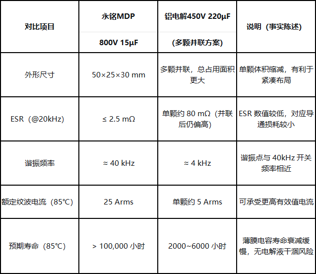 上海永铭丨MDP系列薄膜电容：解决800V电驱平台DC-Link的电解电容寿命焦虑与高频失效问题