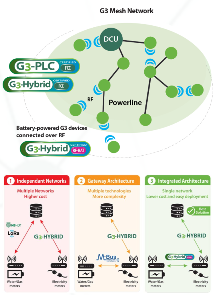 全球首家！瑞萨G3-Hybrid双模方案获G3-Alliance V8认证，助力中国智能表计出海
