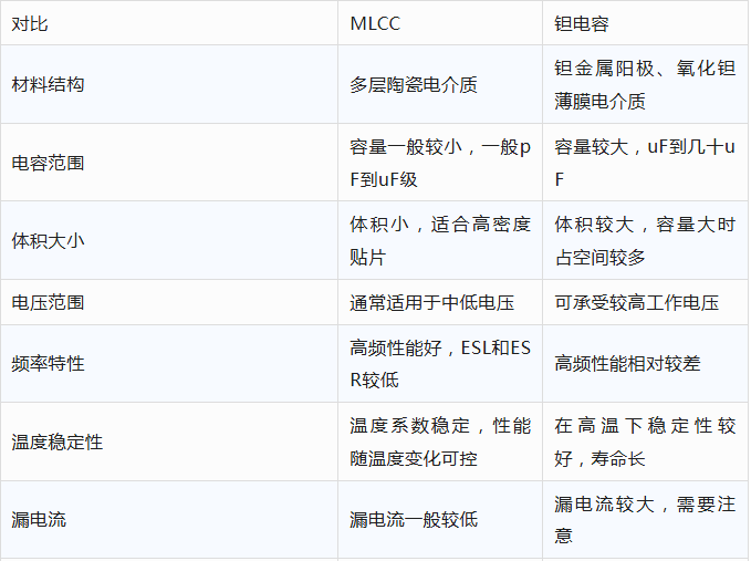 MLCC和钽电容哪个好?其主要区别在哪? MLCC和钽电容哪个好?其主要区别在哪?
