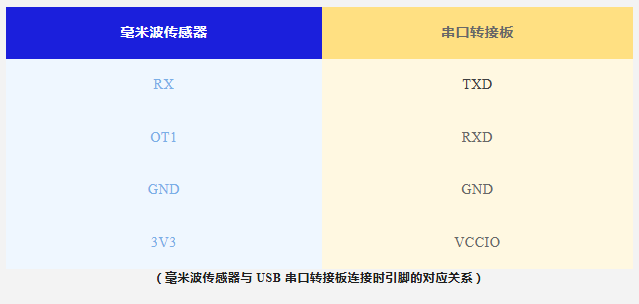 海凌科丨实战篇:如何测试超低功耗24G人在雷达模块LD2410S 海凌科丨实战篇:如何测试超低功耗24G人在雷达模块LD2410S