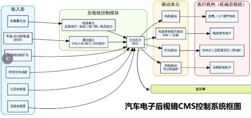 上海雷卯丨CNCA-C11-08:2026标准对CMS电子后视镜影响解读与雷卯EMC防护方案升级设计指南