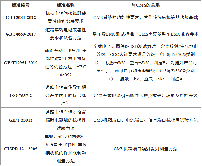 上海雷卯丨CNCA-C11-08:2026标准对CMS电子后视镜影响解读与雷卯EMC防护方案升级设计指南