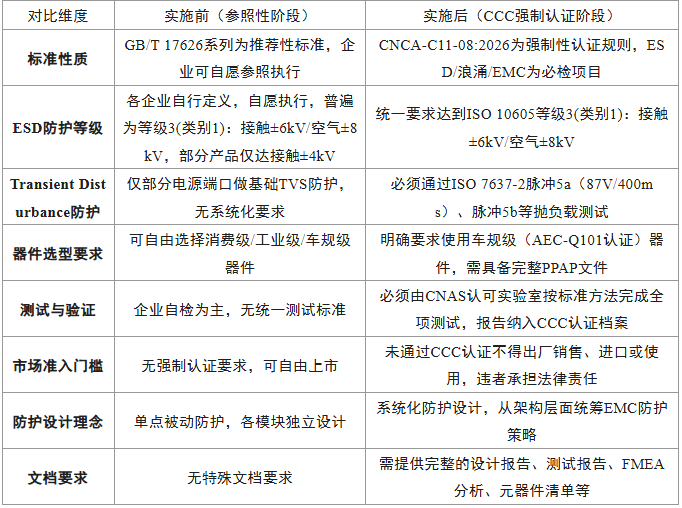 上海雷卯丨CNCA-C11-08:2026标准对CMS电子后视镜影响解读与雷卯EMC防护方案升级设计指南