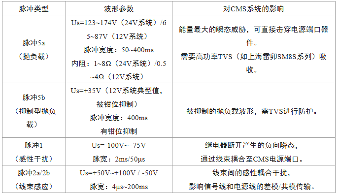 上海雷卯丨CNCA-C11-08:2026标准对CMS电子后视镜影响解读与雷卯EMC防护方案升级设计指南