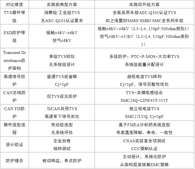 上海雷卯丨CNCA-C11-08:2026标准对CMS电子后视镜影响解读与雷卯EMC防护方案升级设计指南