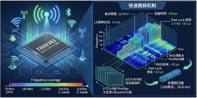 万跳快扫覆盖6.0GHz:芯动神州TRX9361快速跳频测量方案 万跳快扫覆盖6.0GHz:芯动神州TRX9361快速跳频测量方案