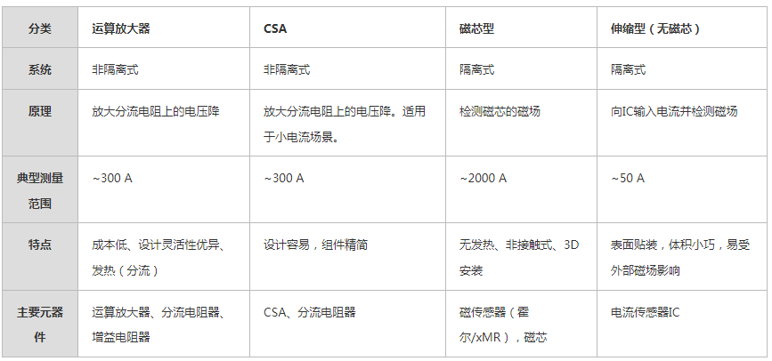 ROHM丨高可靠性电流检测电路设计的关键要点 ROHM丨高可靠性电流检测电路设计的关键要点