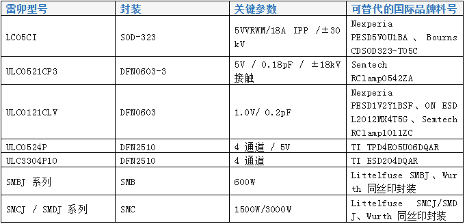 上海雷卯丨TVS型号替代表怎么用？10,000+对照