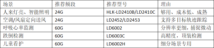 海凌科丨从24G到60G:人体存在检测雷达怎么选 海凌科丨从24G到60G:人体存在检测雷达怎么选