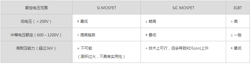 ROHM丨为什么在SiC和GaN功率器件时代，IGBT依然重要？