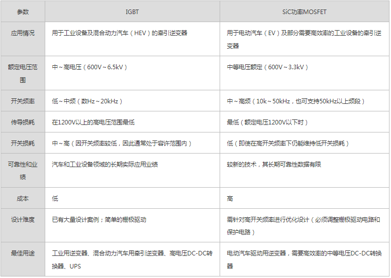 ROHM丨为什么在SiC和GaN功率器件时代，IGBT依然重要？