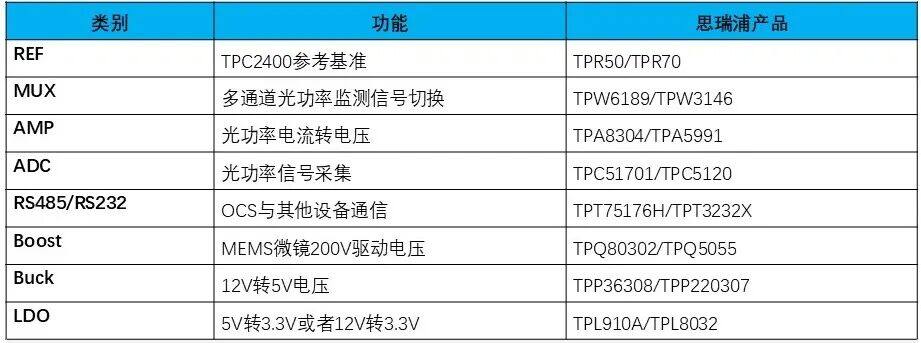 全光交换OCS核心驱动芯片！思瑞浦发布全集成32通道200V高压DAC芯片