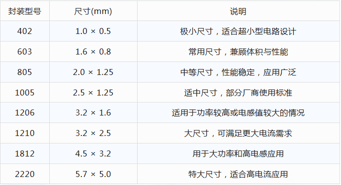 贴片电感封装尺寸都有哪些规格? 贴片电感封装尺寸都有哪些规格?