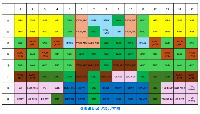 新品发布 | 核芯互联发布CLAFE500国产高性能8通道AFE模拟前端芯片