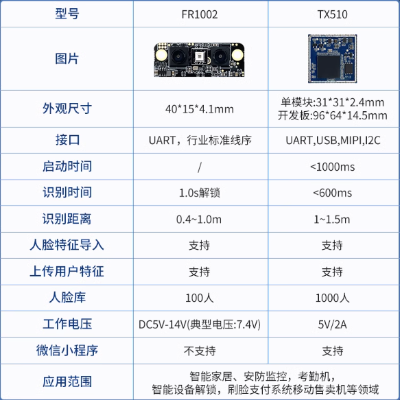 海凌科两款双目人脸识别模块有什么区别