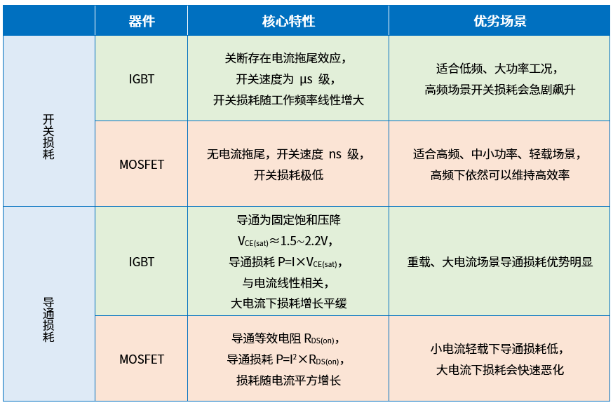 低开关损耗,轻载高效 | 维安FR-VDMOSFET适配冰箱新国标 低开关损耗,轻载高效 | 维安FR-VDMOSFET适配冰箱新国标