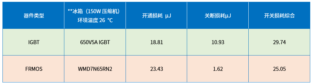 低开关损耗,轻载高效 | 维安FR-VDMOSFET适配冰箱新国标 低开关损耗,轻载高效 | 维安FR-VDMOSFET适配冰箱新国标