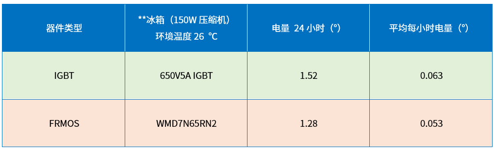 低开关损耗,轻载高效 | 维安FR-VDMOSFET适配冰箱新国标 低开关损耗,轻载高效 | 维安FR-VDMOSFET适配冰箱新国标