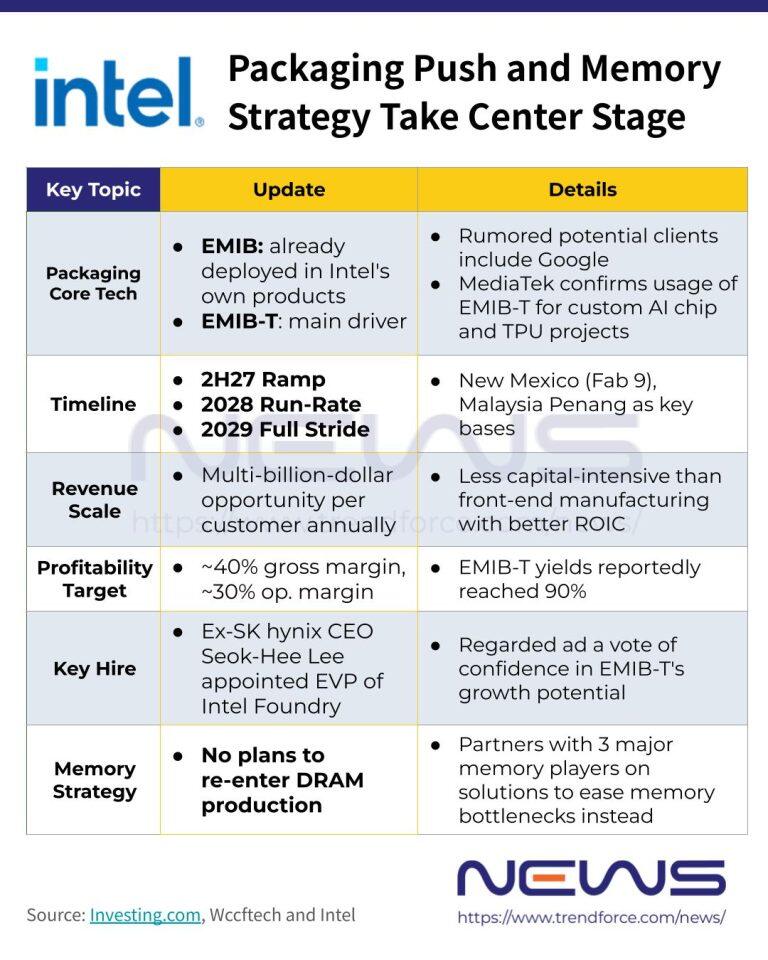 Intel’s Advanced Packaging, Led by EMIB-T, Set to Hit Its Stride in 2029; DRAM Manufacturing Ruled Out Intel’s Advanced Packaging, Led by EMIB-T, Set to Hit Its Stride in 2029; DRAM Manufacturing Ruled Out