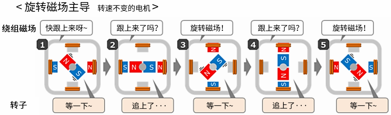 ROHM丨为什么提高电机的电压时,转速会随之上升? ROHM丨为什么提高电机的电压时,转速会随之上升?