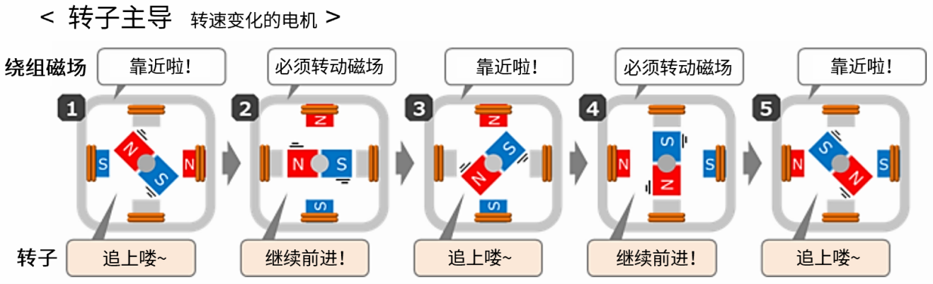 ROHM丨为什么提高电机的电压时,转速会随之上升? ROHM丨为什么提高电机的电压时,转速会随之上升?